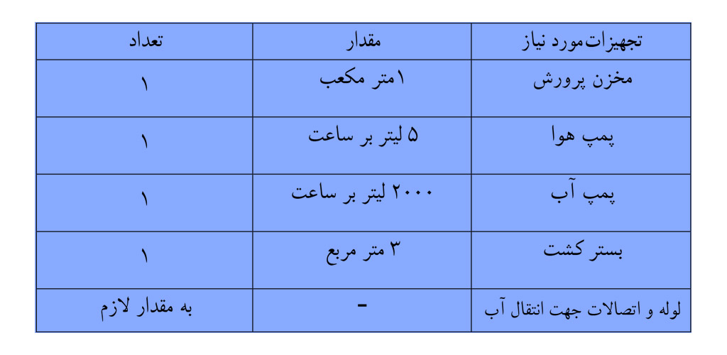 اجزا سیستم آکواپونیک مقیاس خانگی
