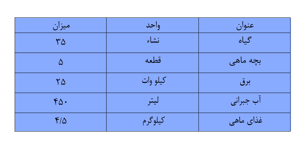 کشت گیاه و ماهی در سیستم آکواپونیک