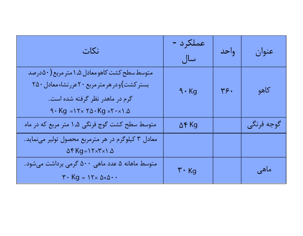 کشت ماهی و سبزیجات در آکواپونیک