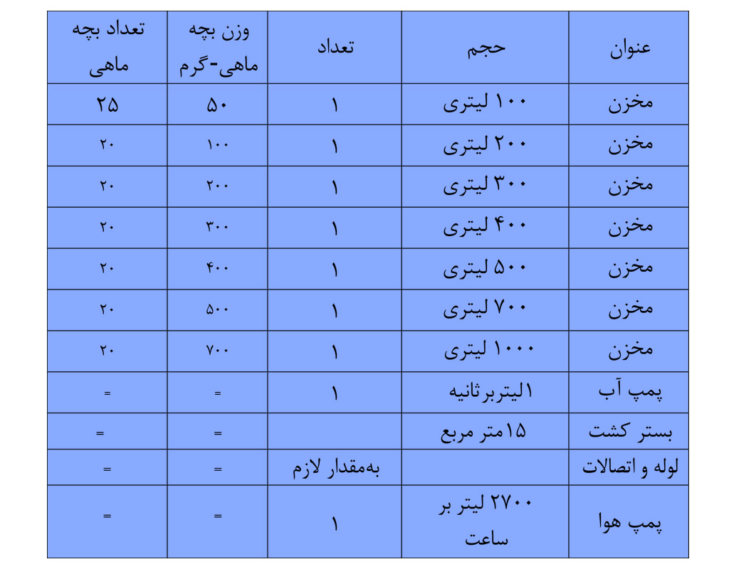 اجزای آکواپونیک