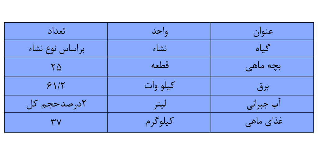 کشت گیاه و ماهی در سیستم آکواپونیک