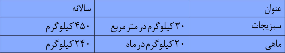 میزان ماهی و گیاه در سیستم آکواپونیک